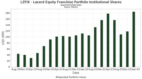 LZFIX Lazard Equity Franchise Portfolio Inst .